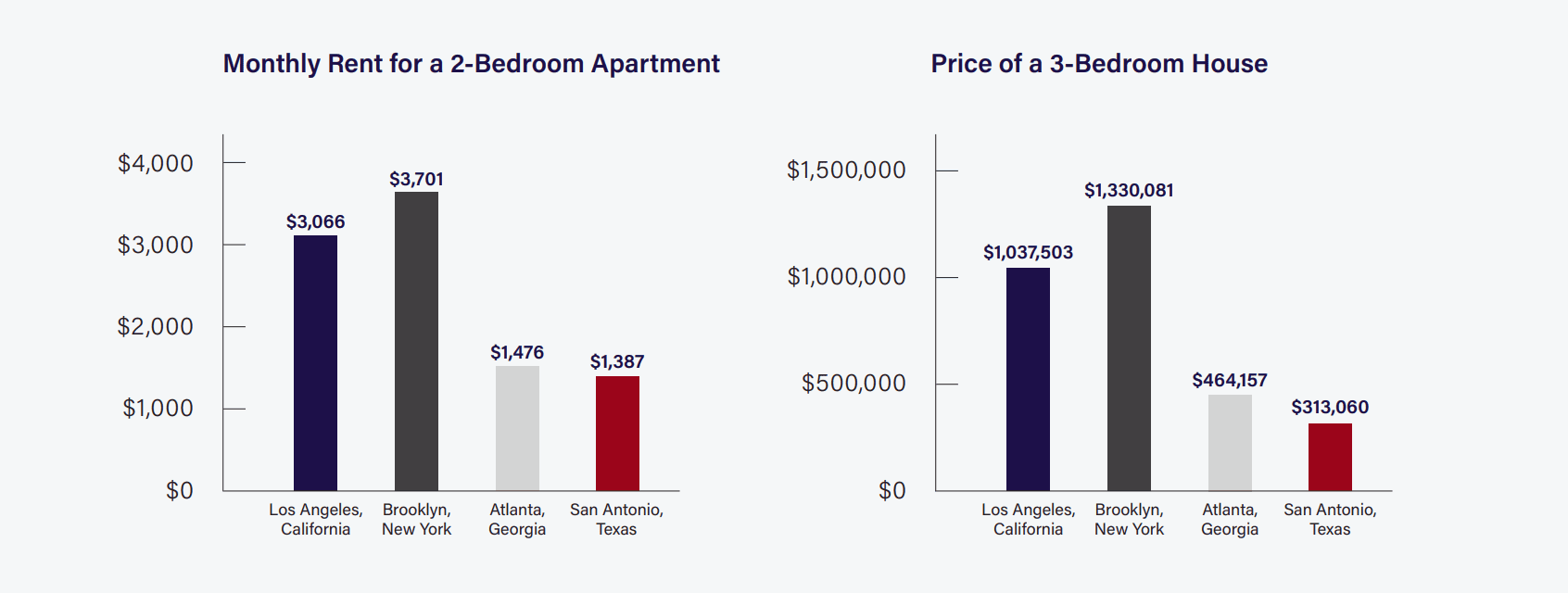 Cost of living in San Antonio 2