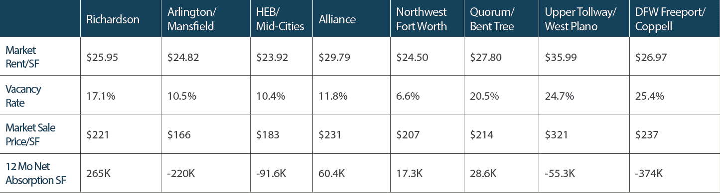 Dallas commercial real estate data