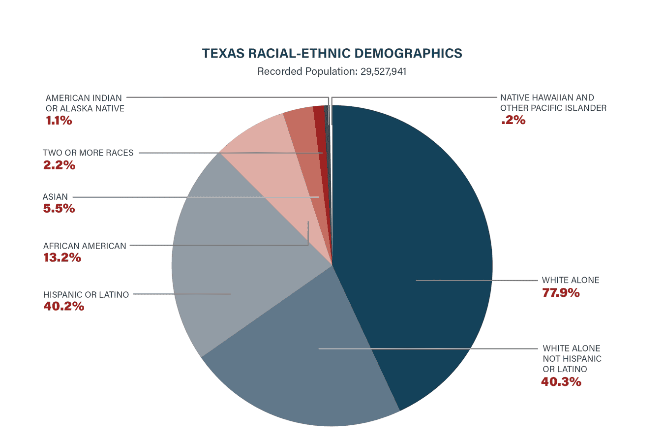 Facts about Texas demographics