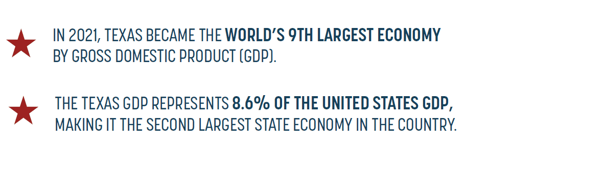 Facts about Texas Economy GDP