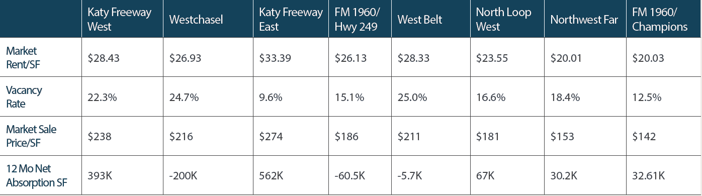 Houston commercial real estate data