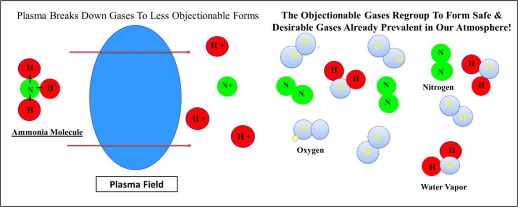 Needlepoint Bi-Polar Ionization agglomeration process