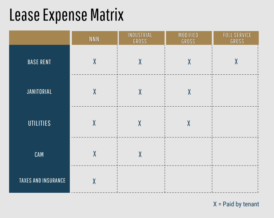 Lease expense matrix