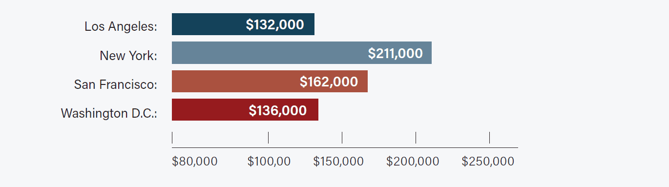 Moving to Houston - cost of living