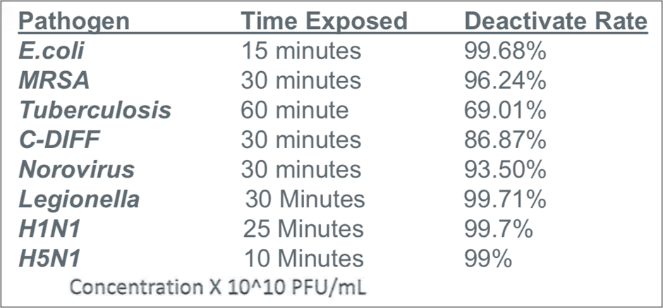 Table showing data for NBPI deactivation rates