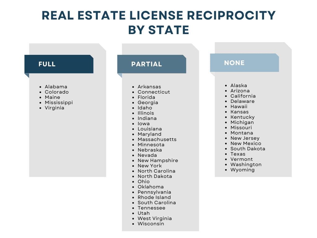 Real Estate License Reciprocity
