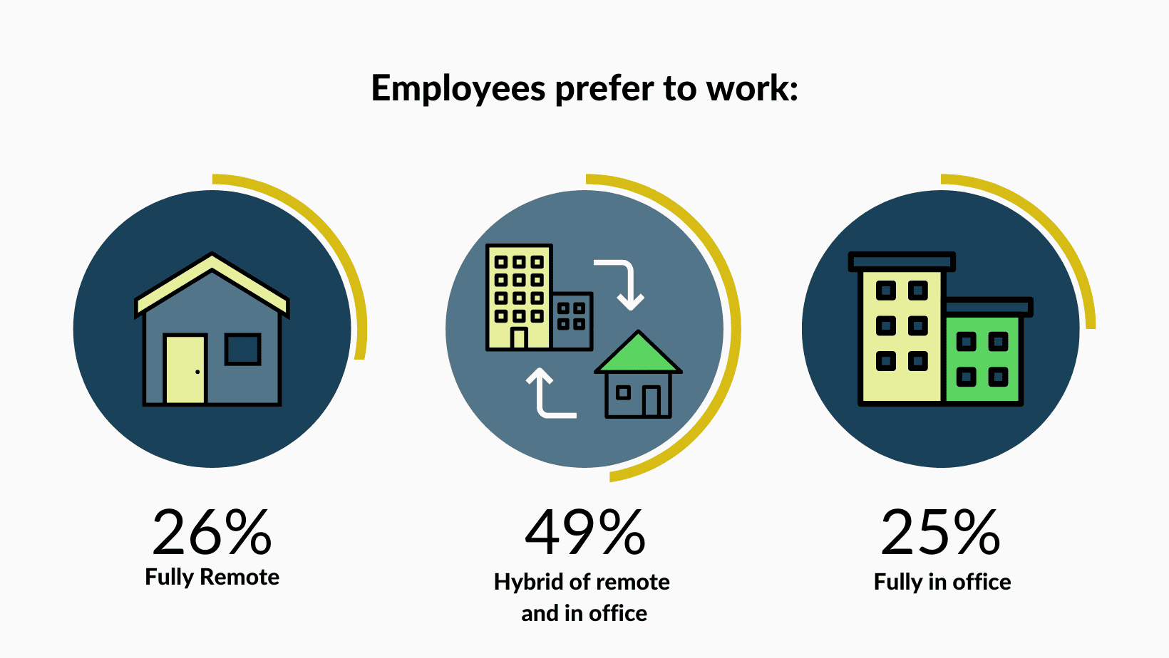 working from home vs. office survey