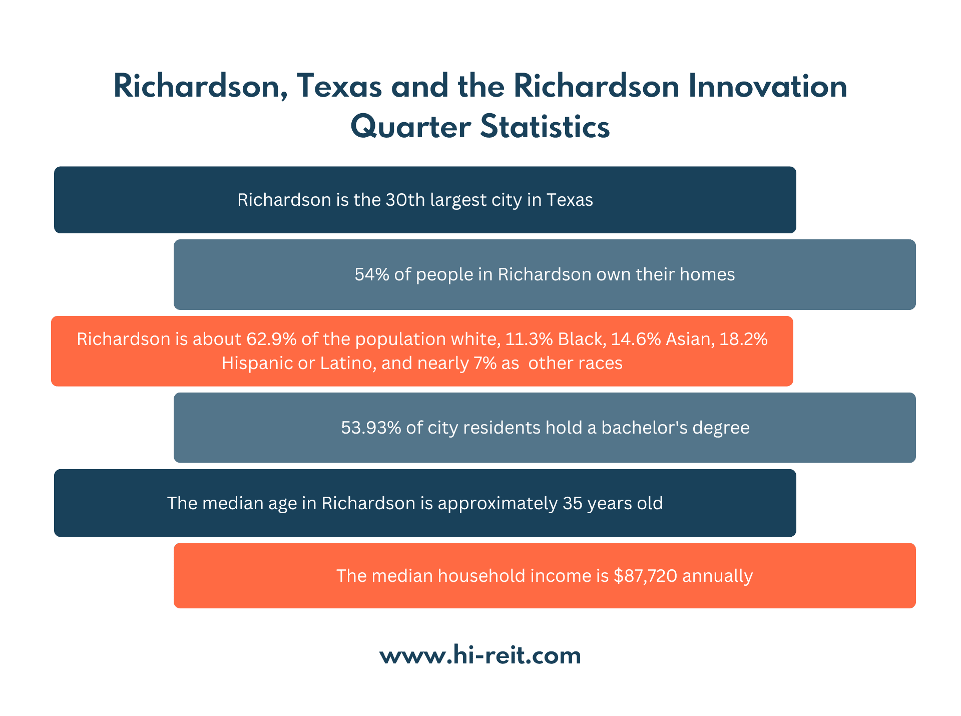 Richardson IQ Stats
