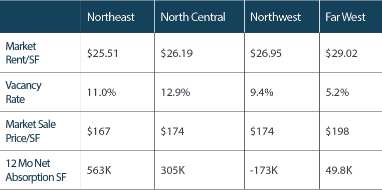 San Antonio commercial real estate data