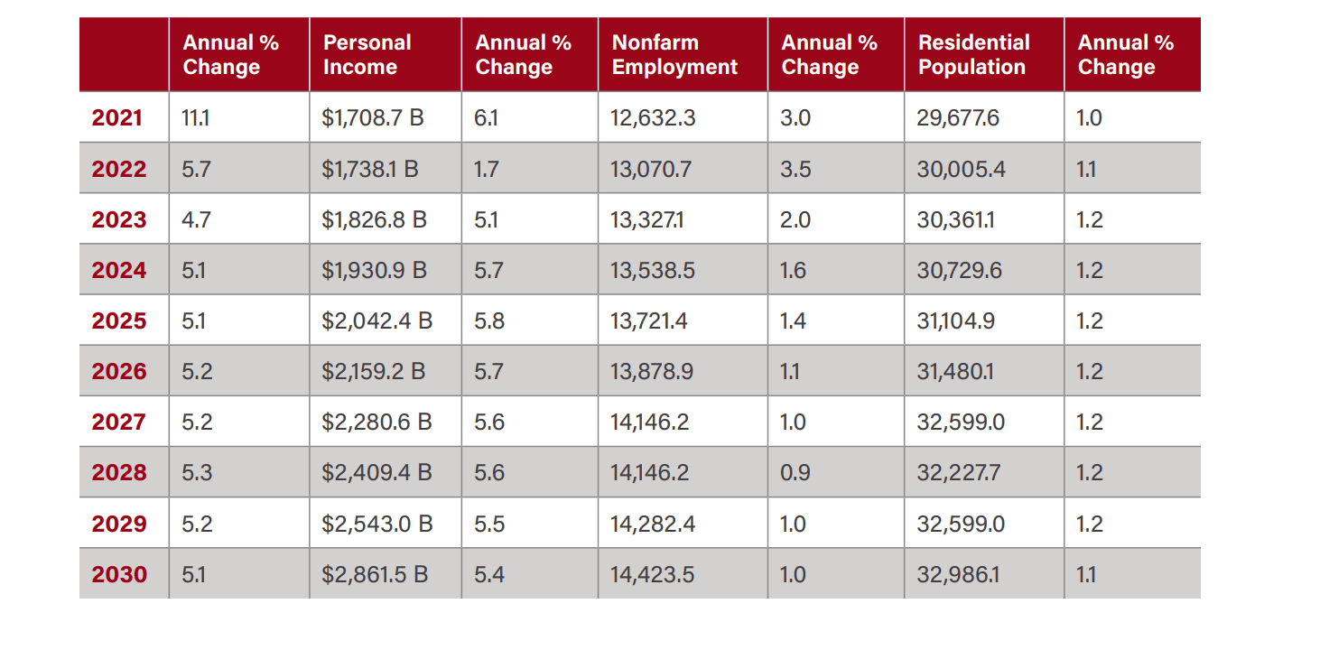 Diversity of the Texas Economy Facts About Texas
