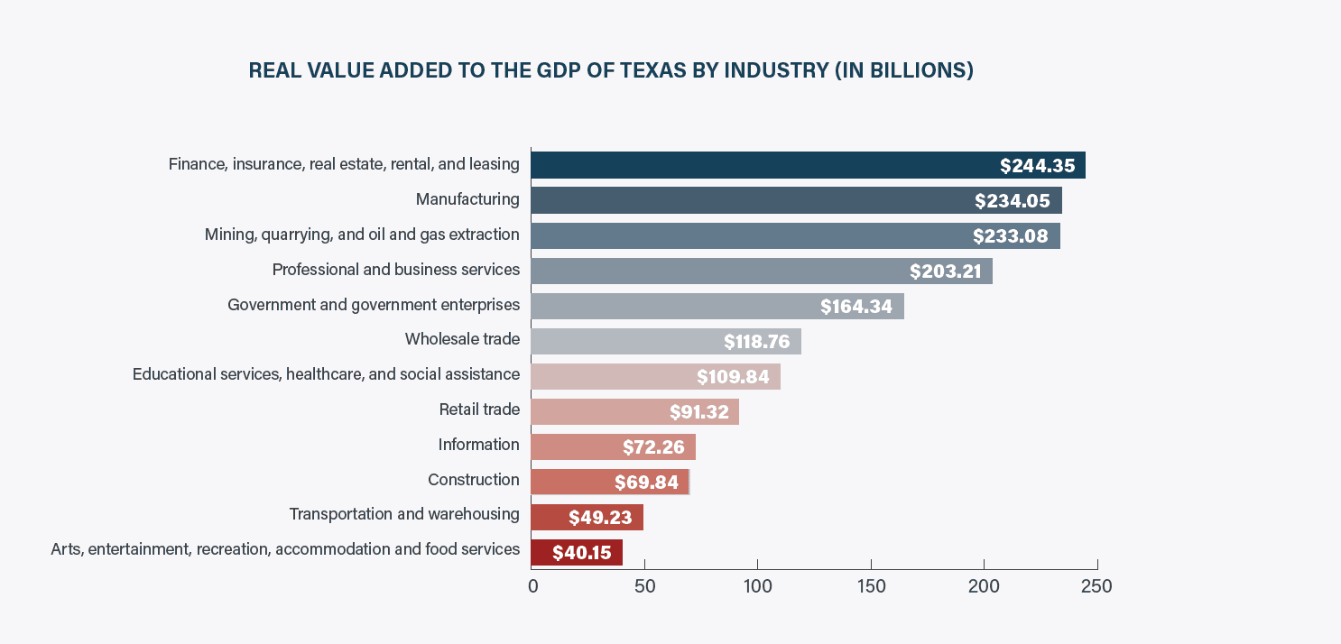 Texas industries and GDP