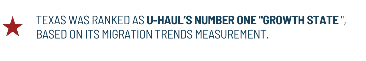 Texas ranked as U-Haul’s number 1 growth state based on its migration trends measurement.
