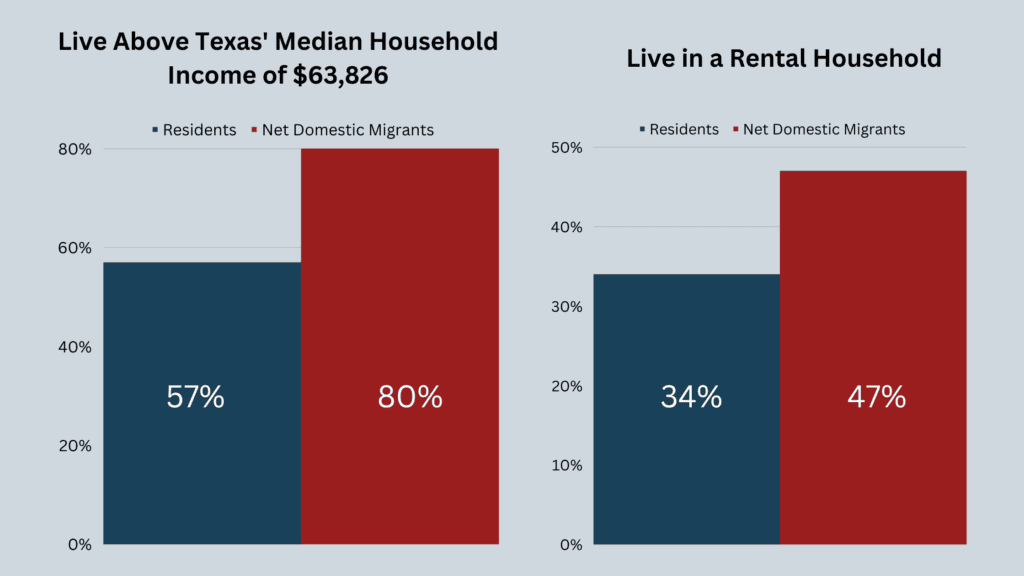 Whos moving to texas data (1) Whos moving to texas data