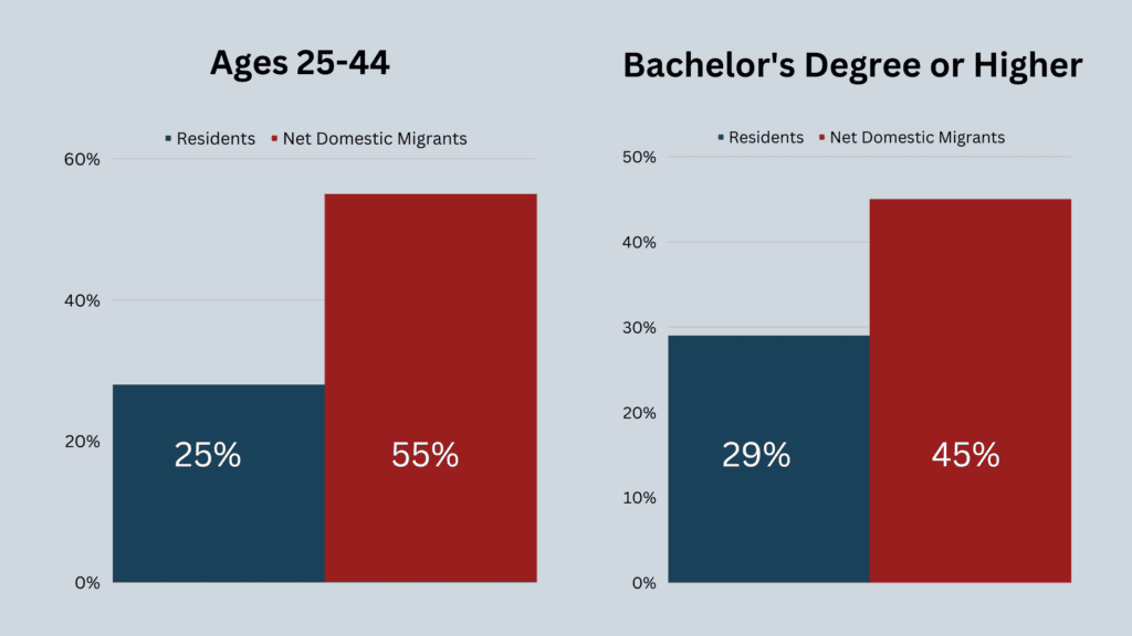 Whos moving to texas data (4) Whos moving to texas demographics