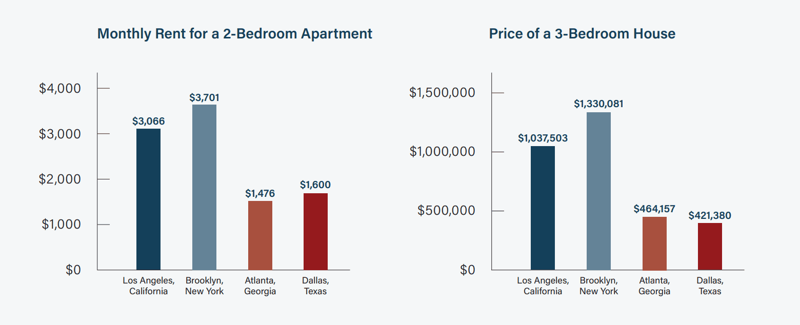 moving to dallas cost of living