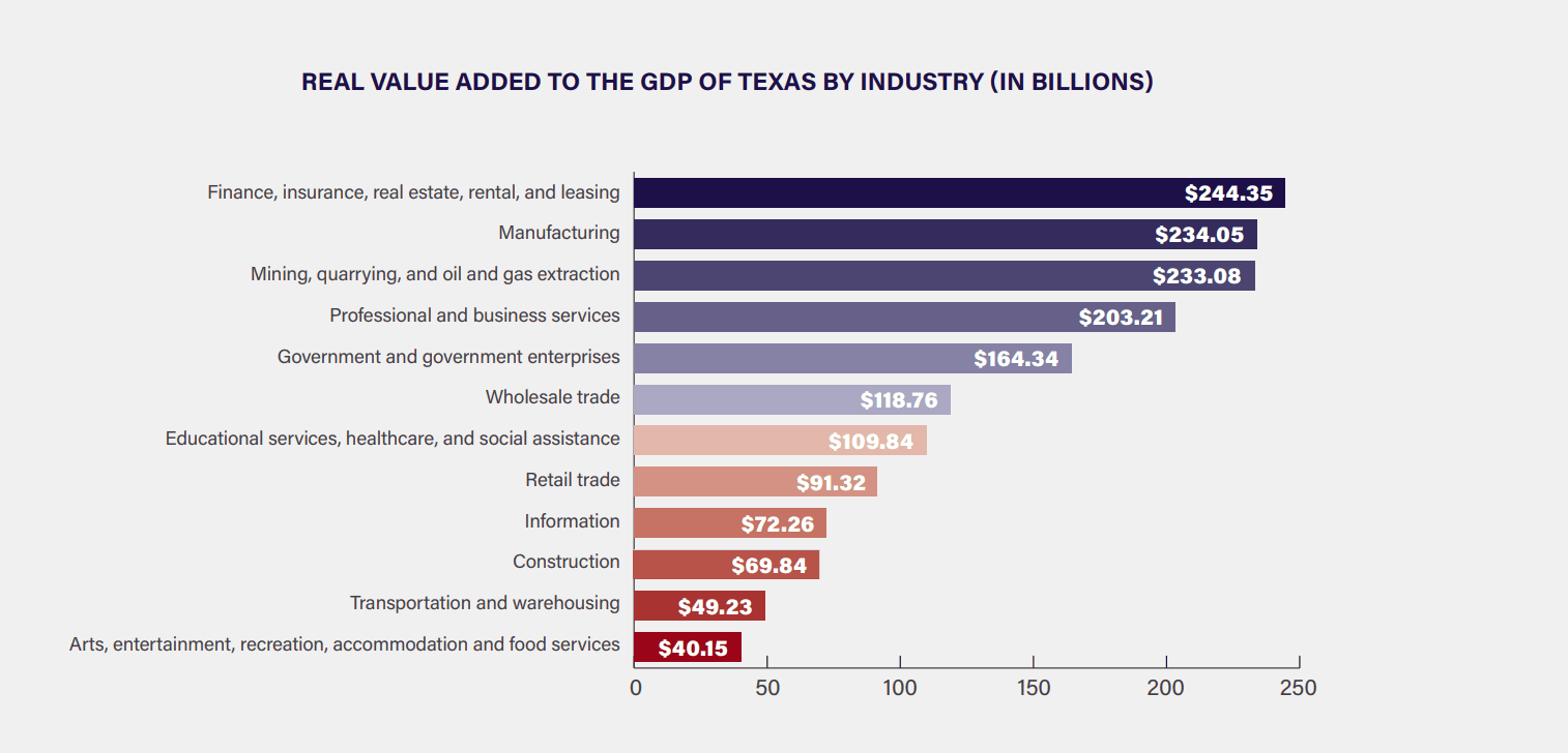 Diversity of the Texas Economy Facts About Texas' Economic Diversity